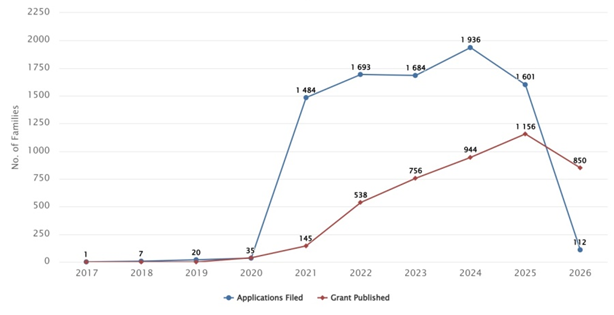 Publication and Filing Trends