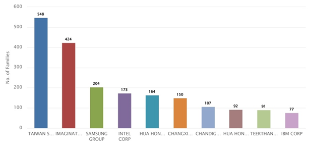 Top Assignees