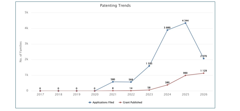 patenting-trends