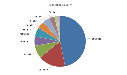Publication and Filing Trends