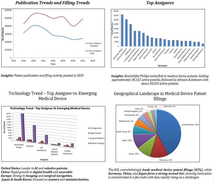 Medical Device Innovation and Patent Analytics